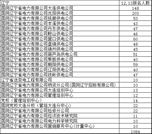 報(bào)名情況1