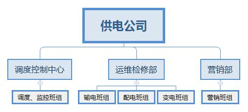 供電公司構(gòu)成