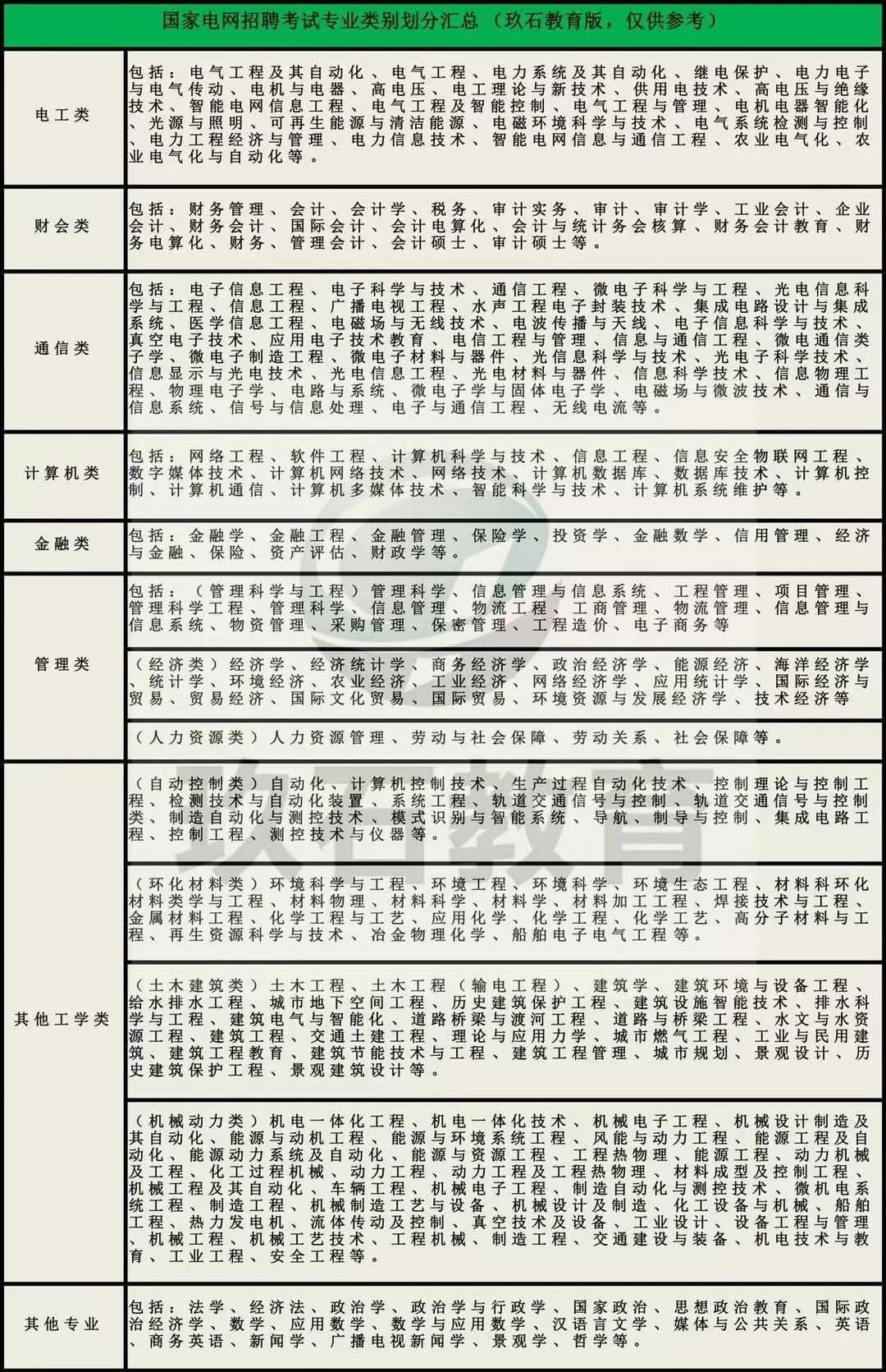 招聘專業(yè)類別