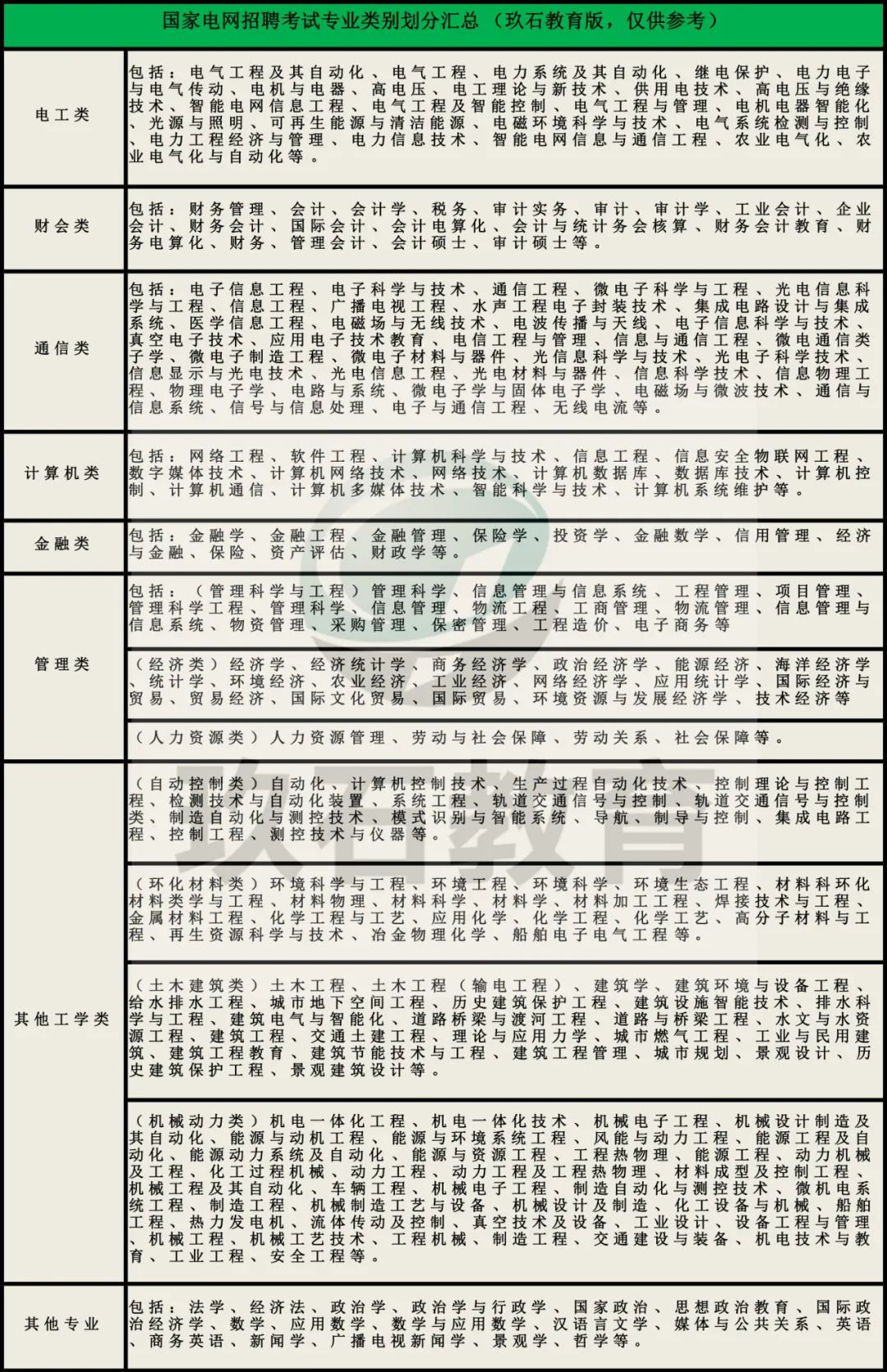 國家電網(wǎng)招聘專業(yè)類別