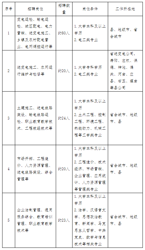 招聘需求