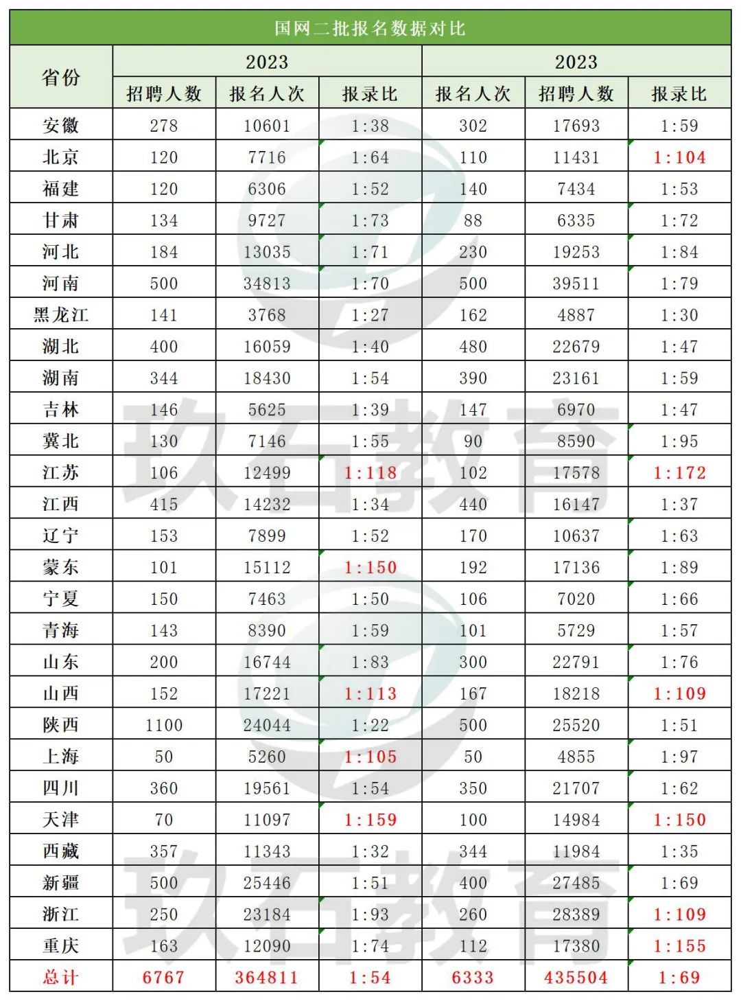 國(guó)網(wǎng)二批報(bào)名數(shù)據(jù)